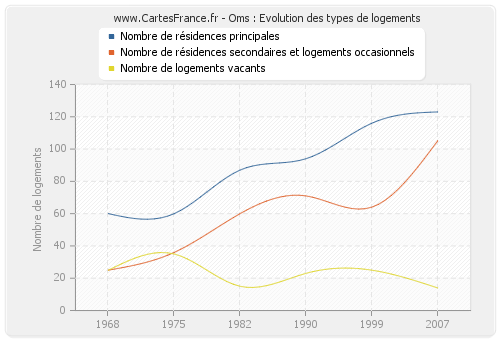 Oms : Evolution des types de logements