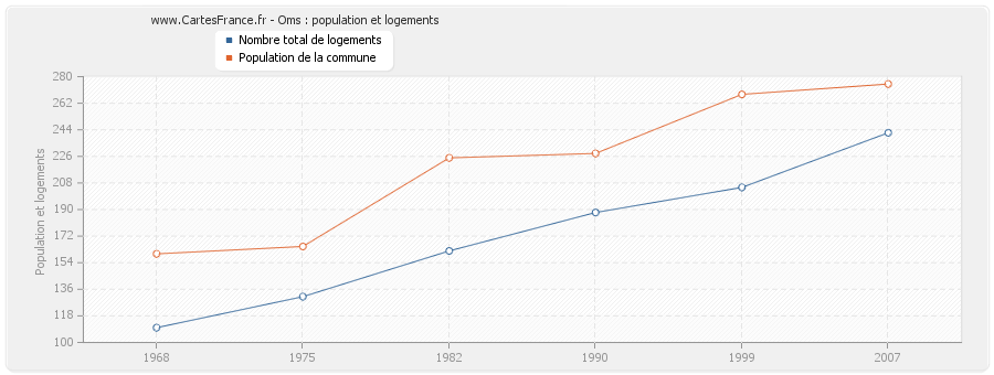 Oms : population et logements