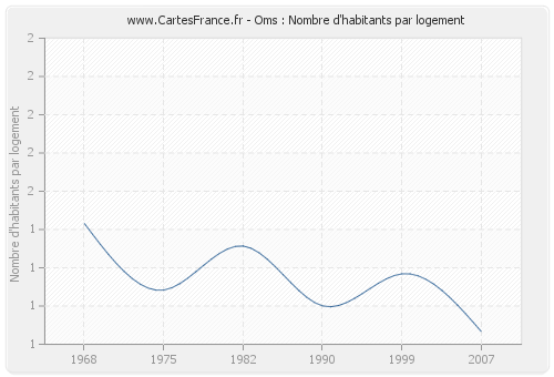 Oms : Nombre d'habitants par logement