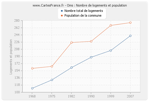 Oms : Nombre de logements et population