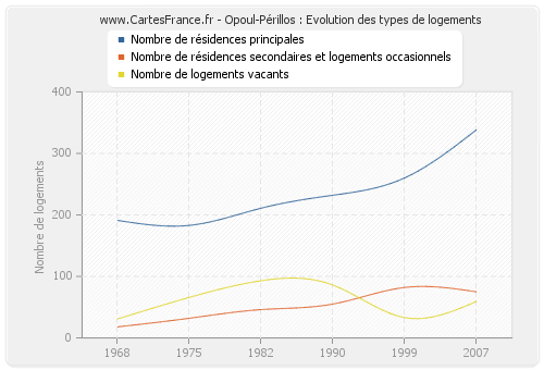 Opoul-Périllos : Evolution des types de logements