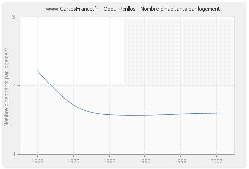 Opoul-Périllos : Nombre d'habitants par logement