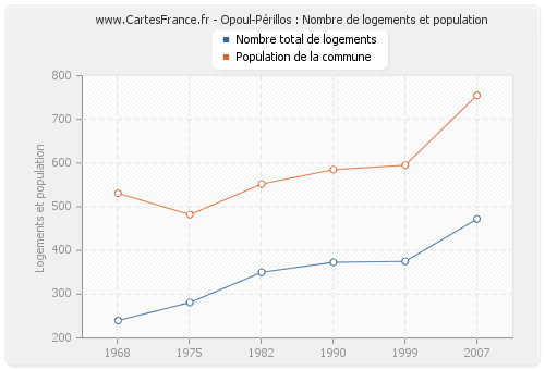 Opoul-Périllos : Nombre de logements et population