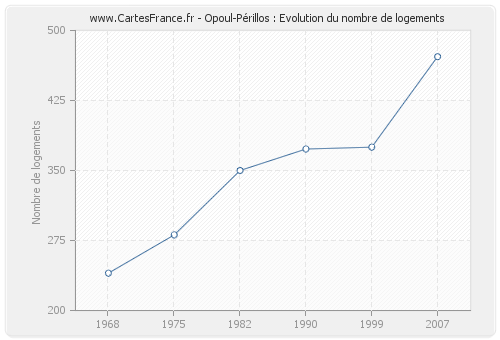 Opoul-Périllos : Evolution du nombre de logements