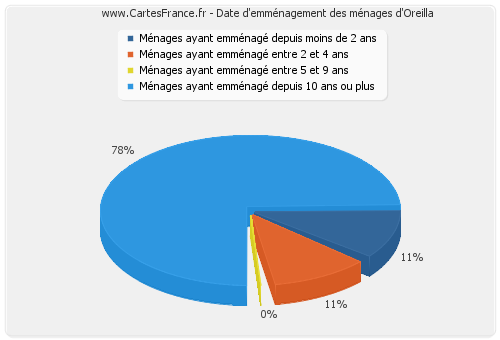 Date d'emménagement des ménages d'Oreilla