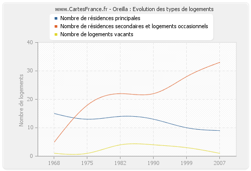 Oreilla : Evolution des types de logements