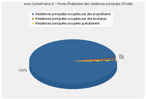 Forme d'habitation des résidences principales d'Oreilla