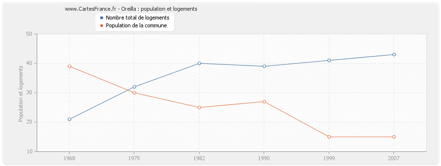 Oreilla : population et logements