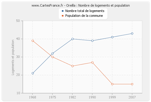 Oreilla : Nombre de logements et population