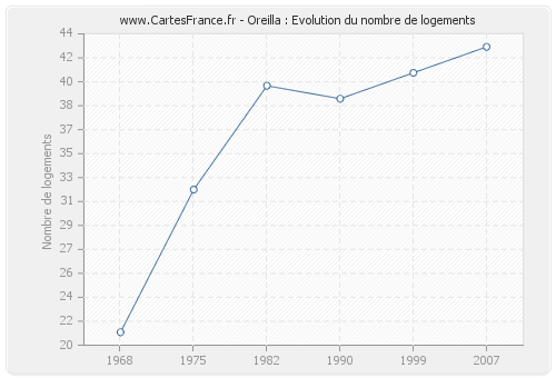 Oreilla : Evolution du nombre de logements