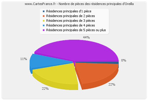 Nombre de pièces des résidences principales d'Oreilla