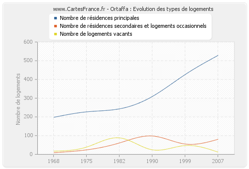 Ortaffa : Evolution des types de logements