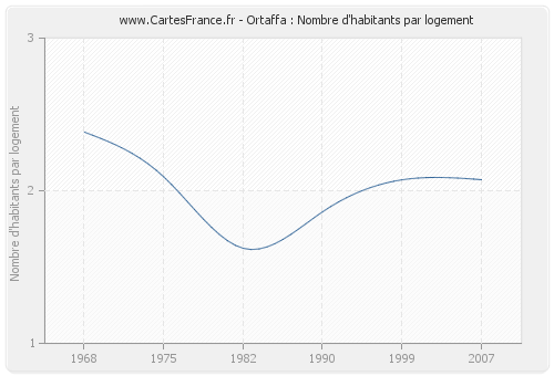 Ortaffa : Nombre d'habitants par logement