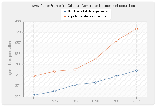 Ortaffa : Nombre de logements et population