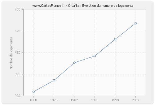 Ortaffa : Evolution du nombre de logements