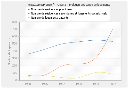 Osséja : Evolution des types de logements