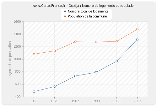 Osséja : Nombre de logements et population