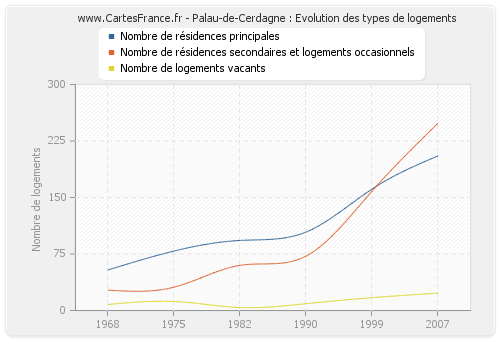 Palau-de-Cerdagne : Evolution des types de logements
