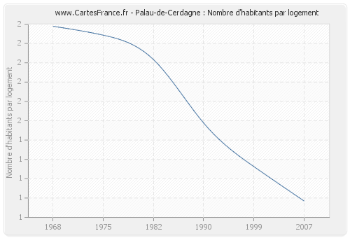 Palau-de-Cerdagne : Nombre d'habitants par logement