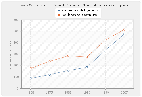 Palau-de-Cerdagne : Nombre de logements et population