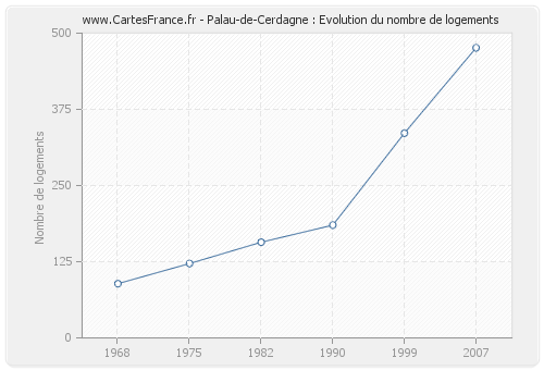 Palau-de-Cerdagne : Evolution du nombre de logements