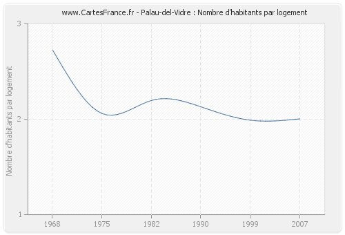 Palau-del-Vidre : Nombre d'habitants par logement