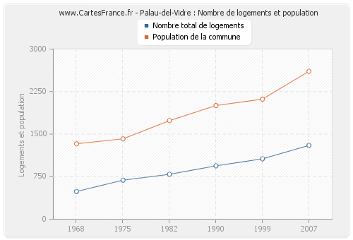 Palau-del-Vidre : Nombre de logements et population