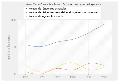 Passa : Evolution des types de logements