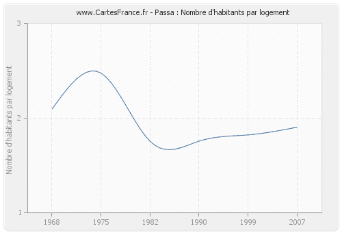 Passa : Nombre d'habitants par logement