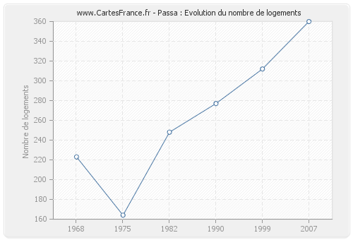 Passa : Evolution du nombre de logements