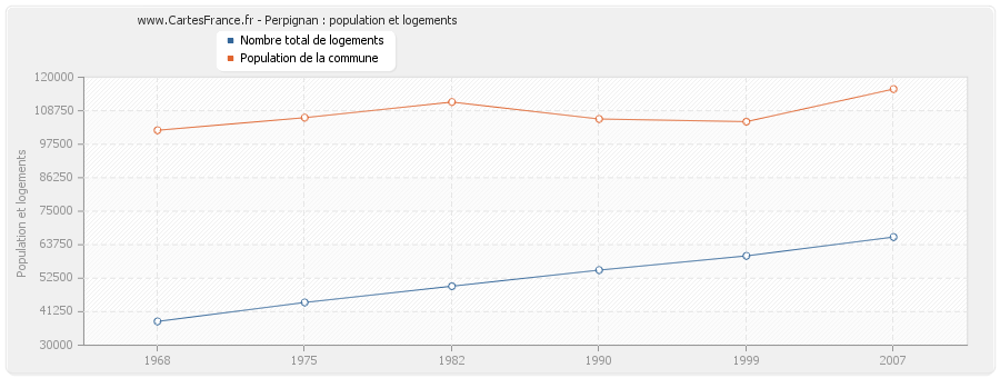 Perpignan : population et logements