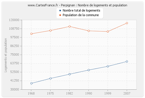 Perpignan : Nombre de logements et population