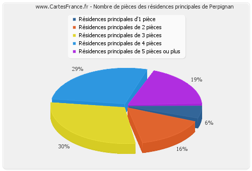 Nombre de pièces des résidences principales de Perpignan