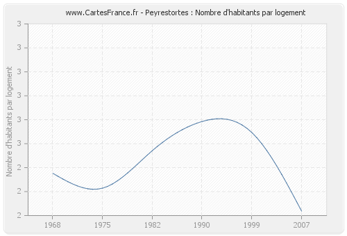 Peyrestortes : Nombre d'habitants par logement