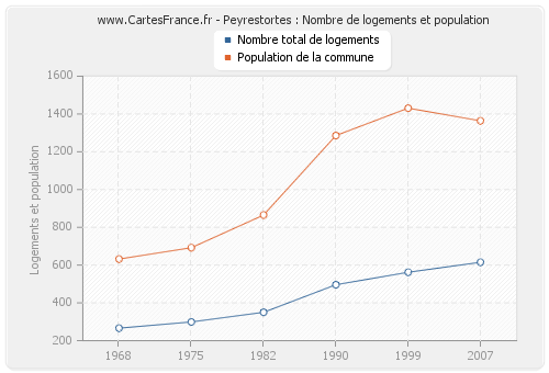 Peyrestortes : Nombre de logements et population