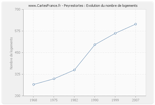 Peyrestortes : Evolution du nombre de logements