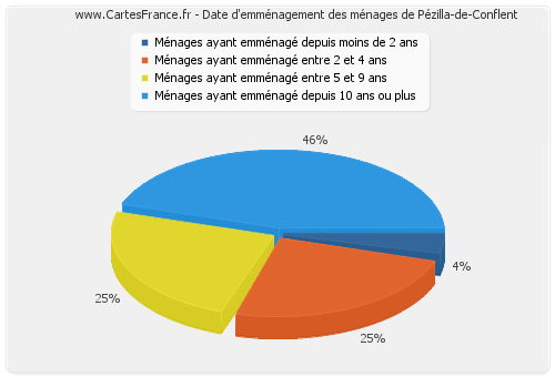 Date d'emménagement des ménages de Pézilla-de-Conflent