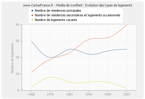 Pézilla-de-Conflent : Evolution des types de logements