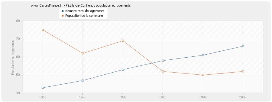 Pézilla-de-Conflent : population et logements