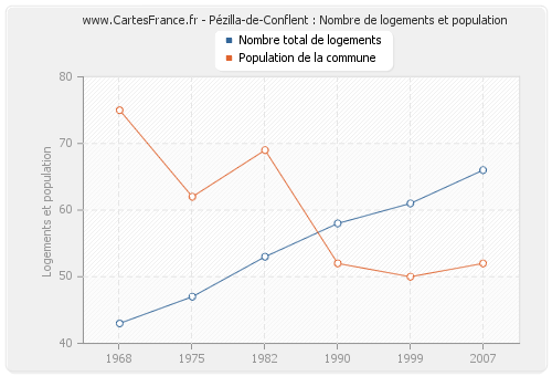 Pézilla-de-Conflent : Nombre de logements et population