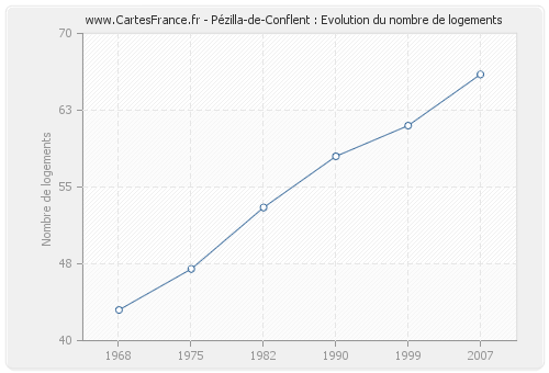 Pézilla-de-Conflent : Evolution du nombre de logements