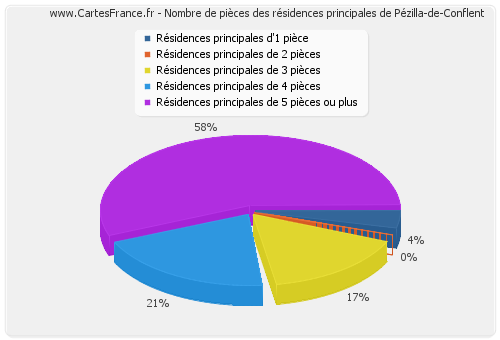 Nombre de pièces des résidences principales de Pézilla-de-Conflent