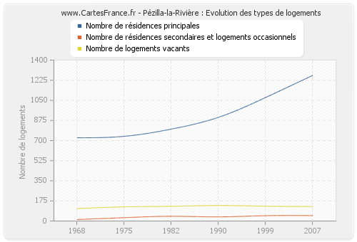 Pézilla-la-Rivière : Evolution des types de logements