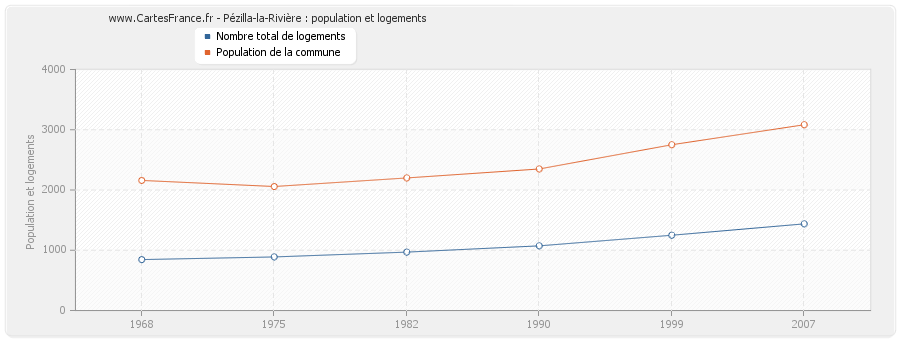 Pézilla-la-Rivière : population et logements