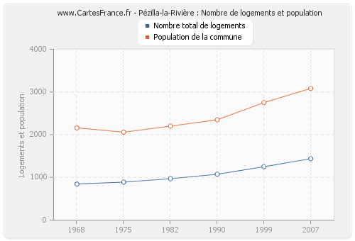 Pézilla-la-Rivière : Nombre de logements et population