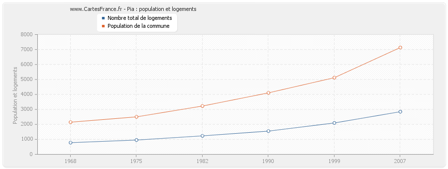 Pia : population et logements