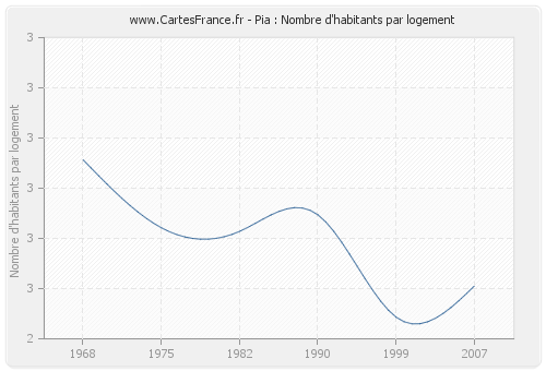 Pia : Nombre d'habitants par logement