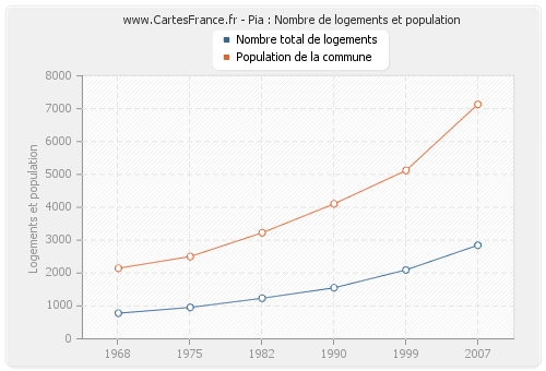 Pia : Nombre de logements et population