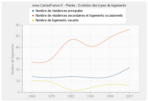 Planès : Evolution des types de logements