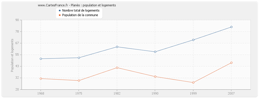 Planès : population et logements